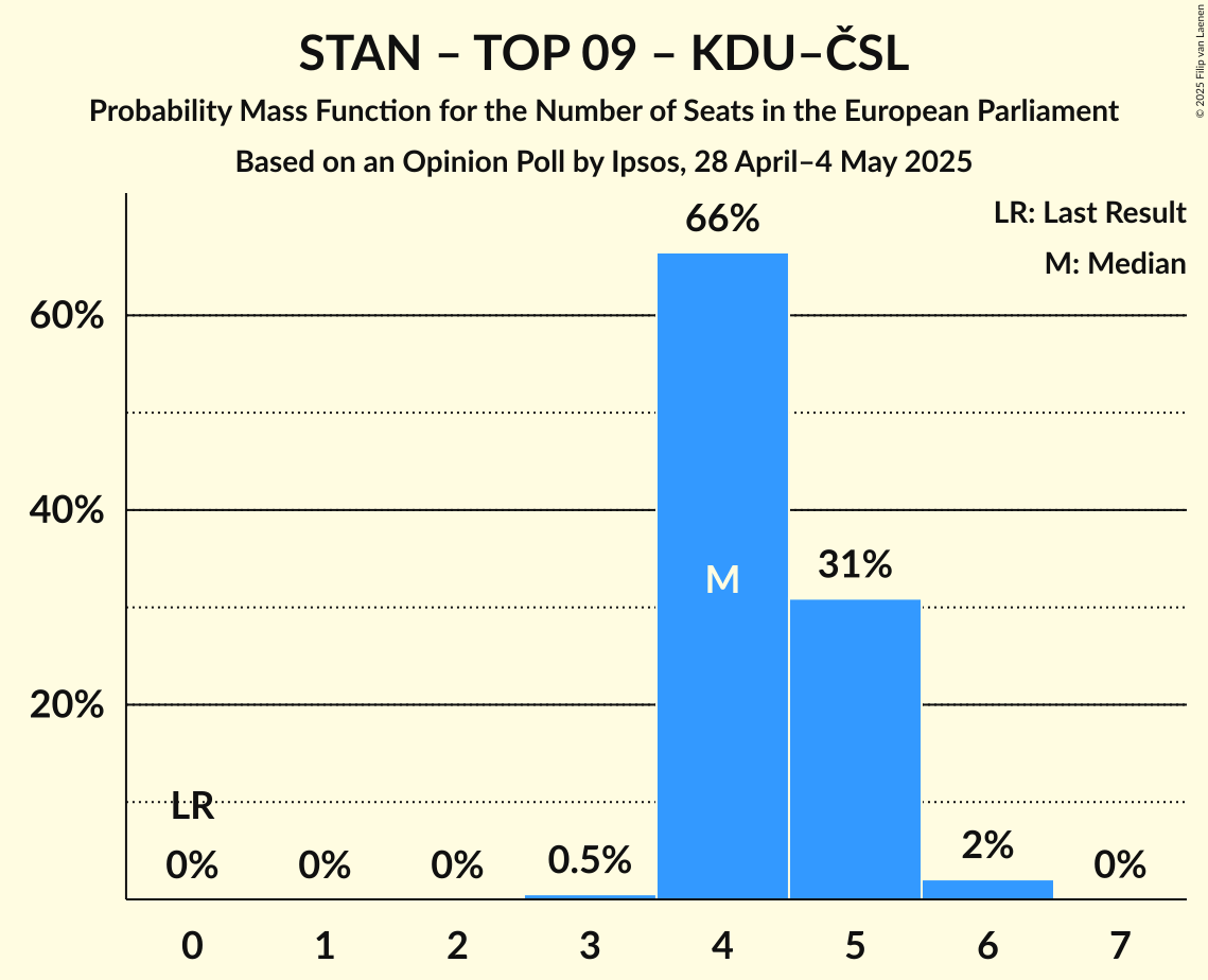 Seats Probability Mass Function Graph with seats probability mass function not yet produced