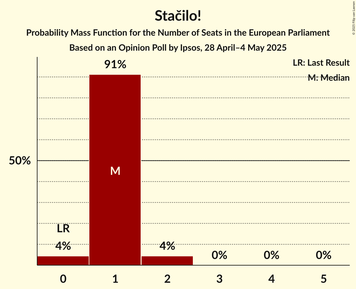 Seats Probability Mass Function Graph with seats probability mass function not yet produced