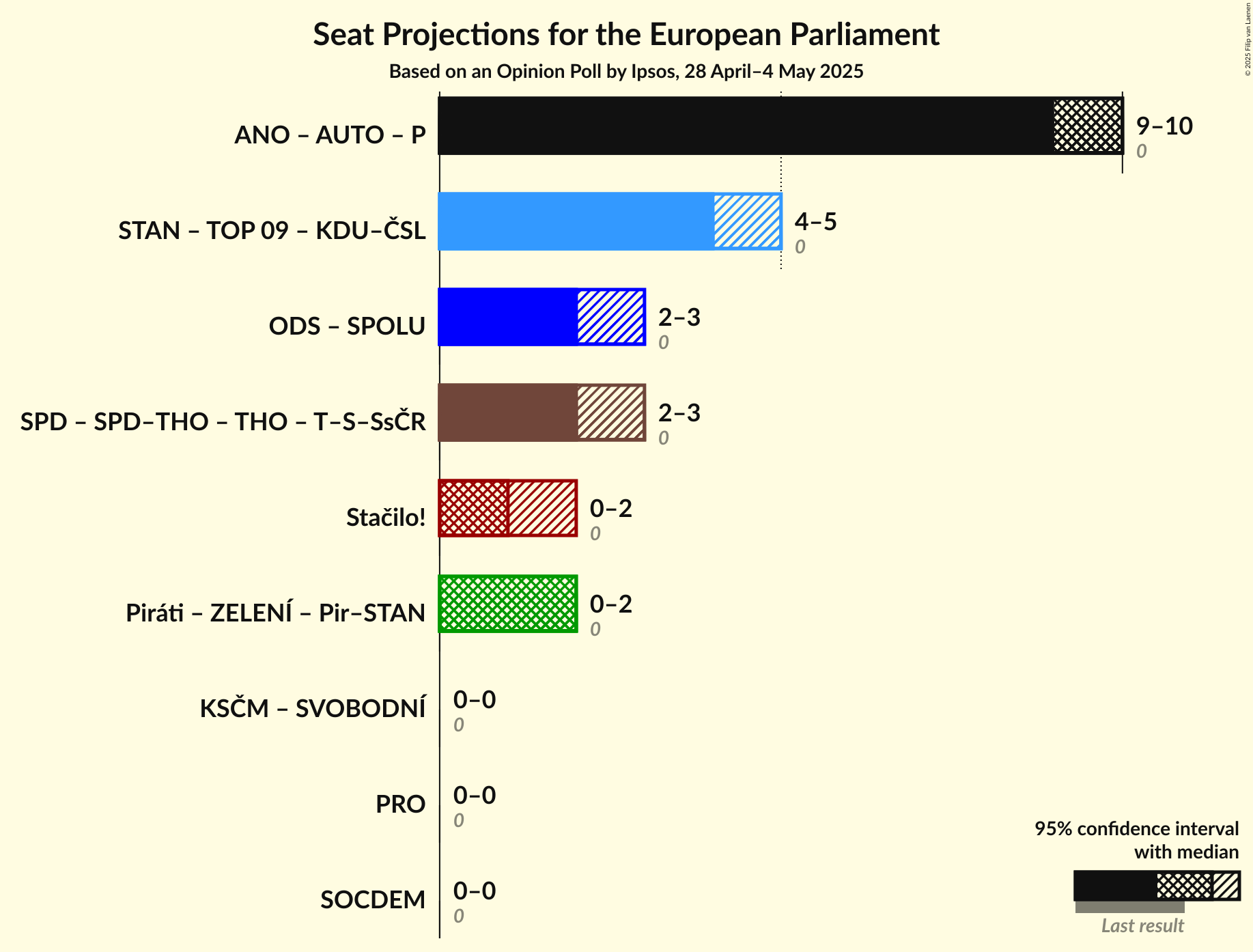 Coalitions Seats Graph with coalitions seats not yet produced