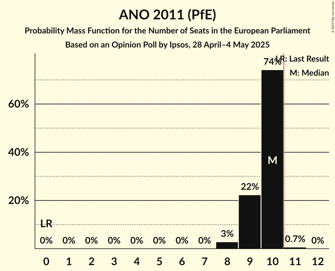Seats Probability Mass Function Graph with seats probability mass function not yet produced