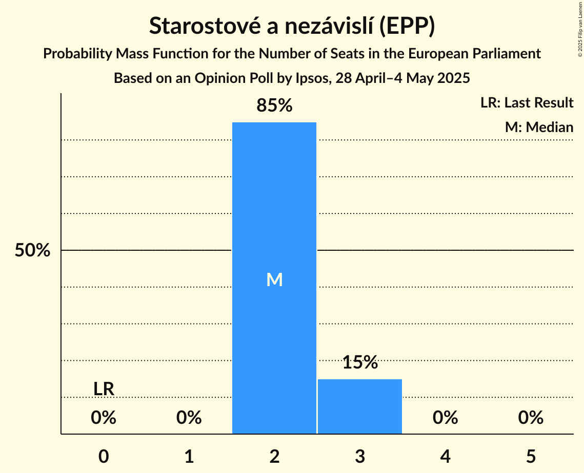 Seats Probability Mass Function Graph with seats probability mass function not yet produced