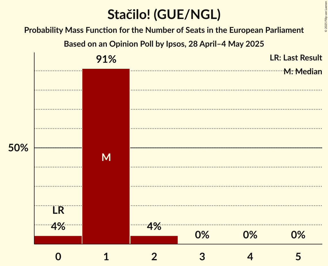 Seats Probability Mass Function Graph with seats probability mass function not yet produced