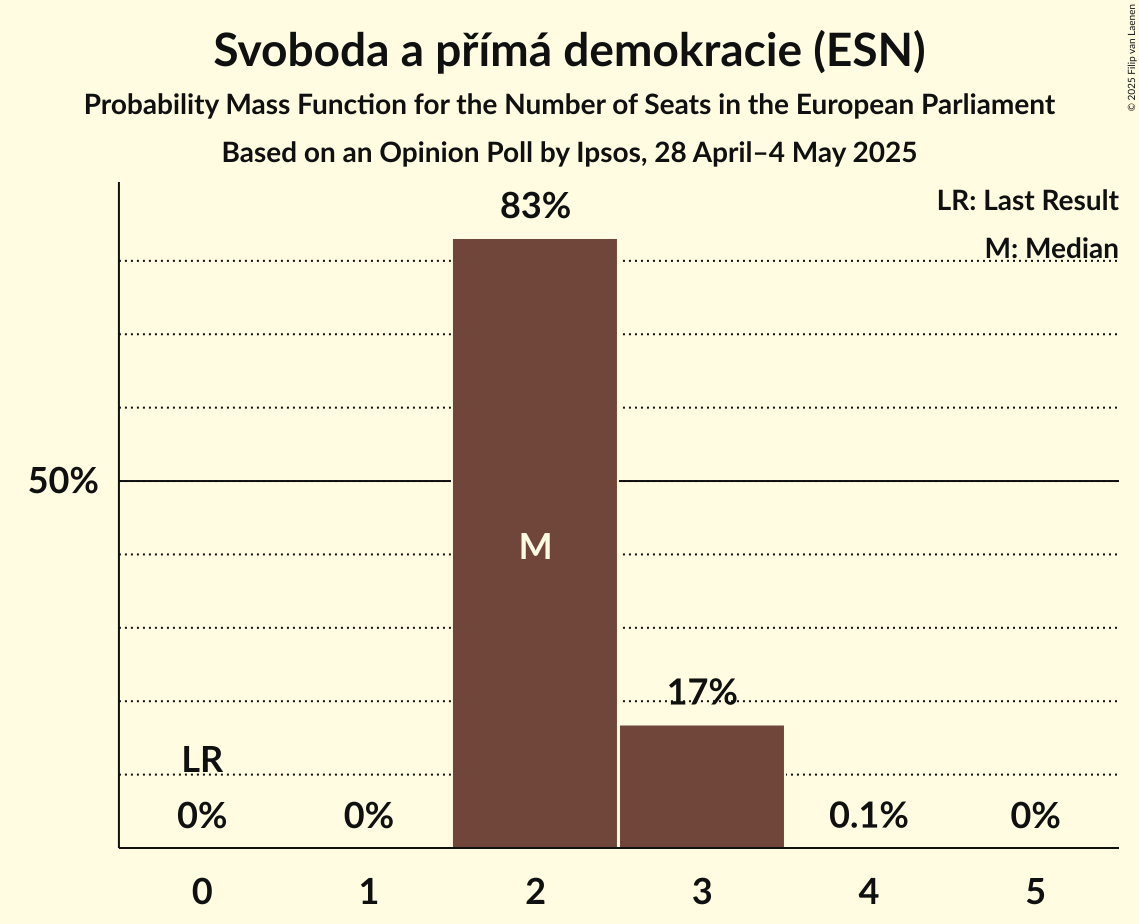 Seats Probability Mass Function Graph with seats probability mass function not yet produced