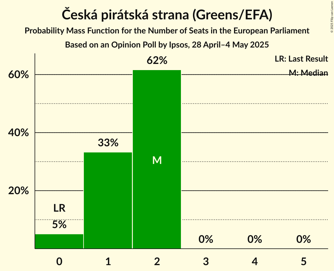 Seats Probability Mass Function Graph with seats probability mass function not yet produced
