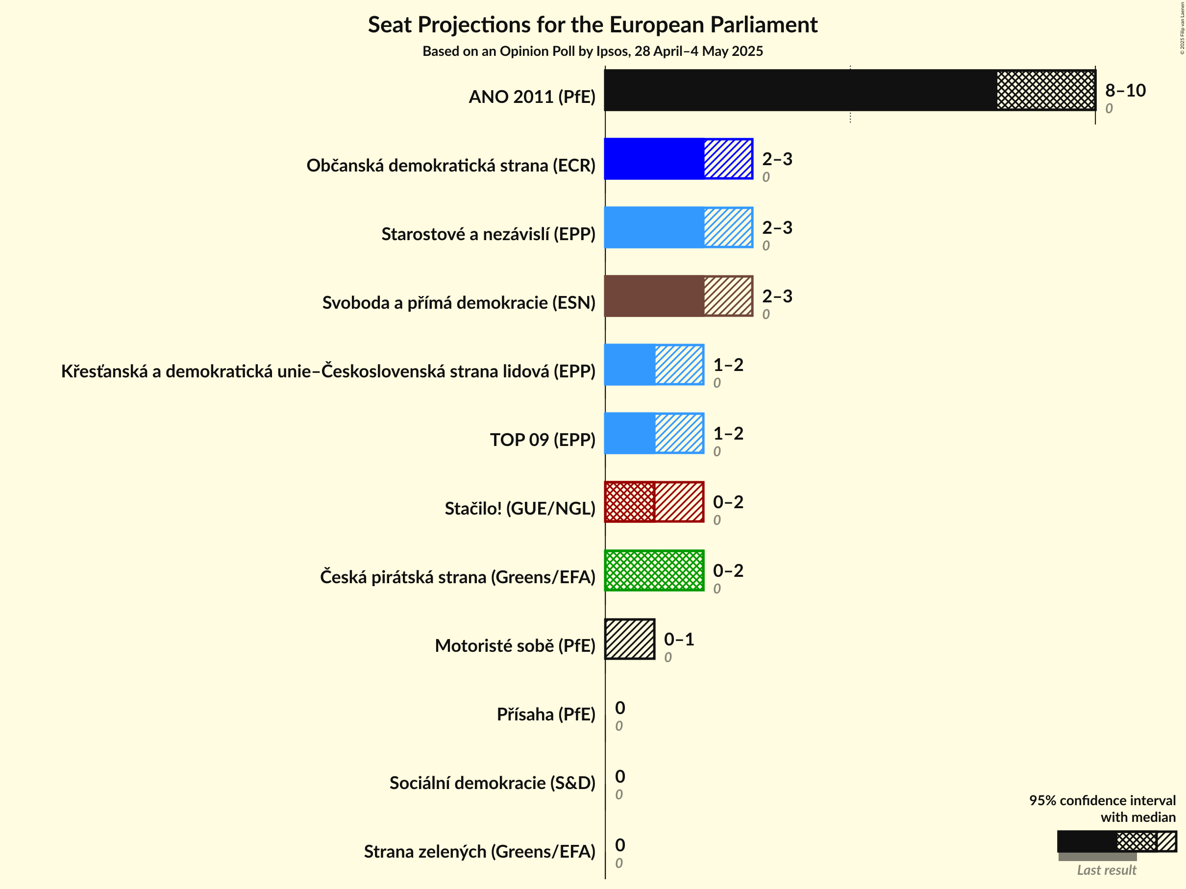 Seats Graph with seats not yet produced