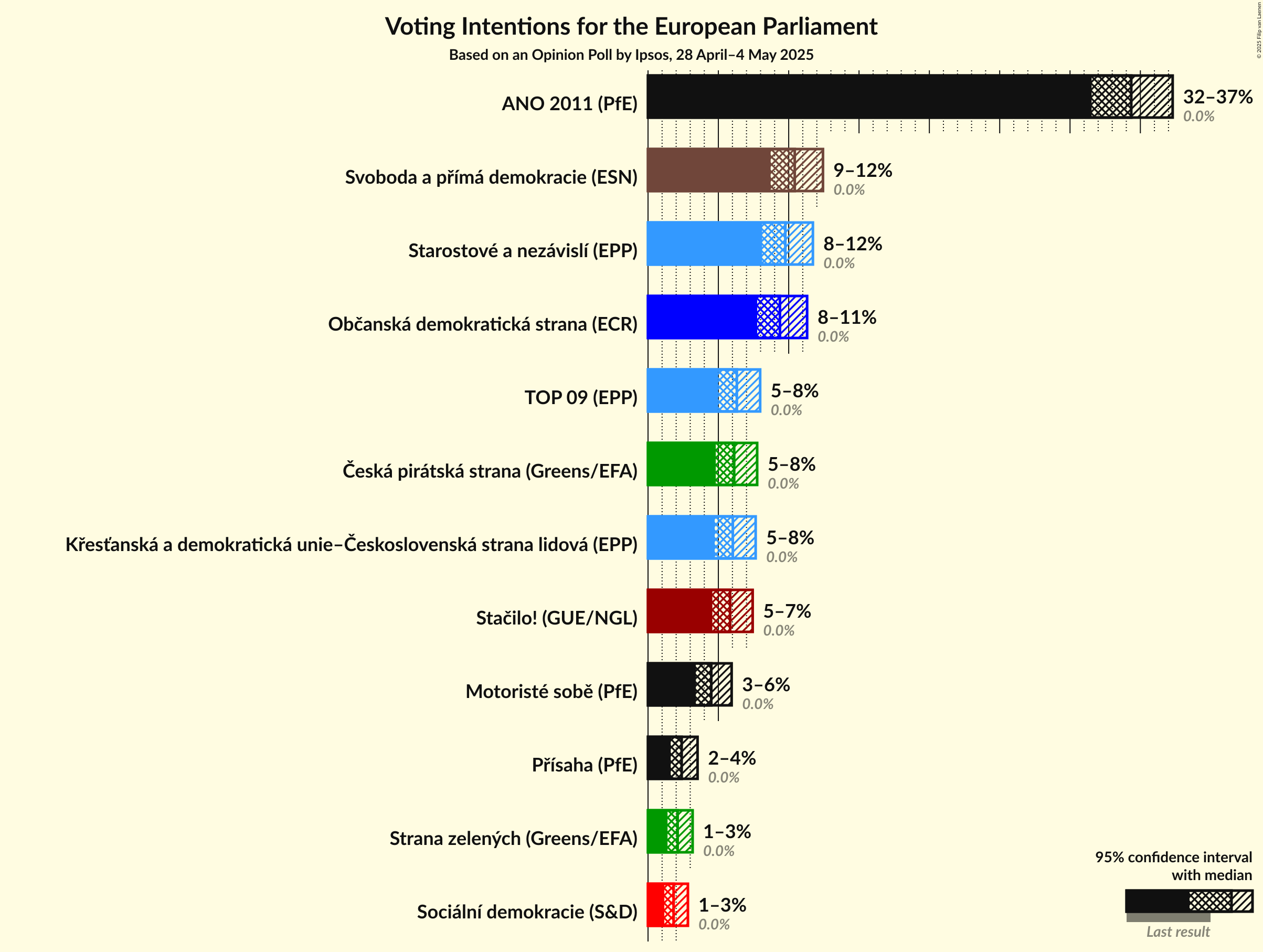 Voting Intentions Graph with voting intentions not yet produced