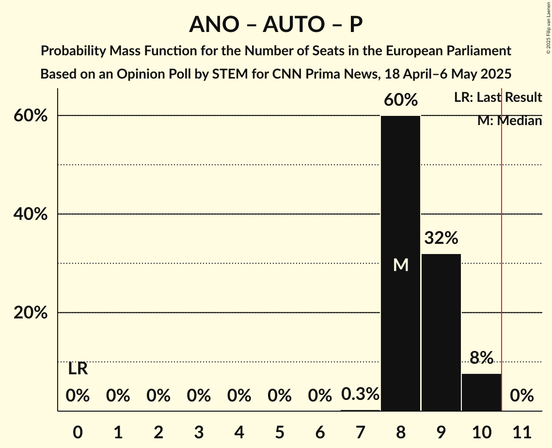 Seats Probability Mass Function Graph with seats probability mass function not yet produced