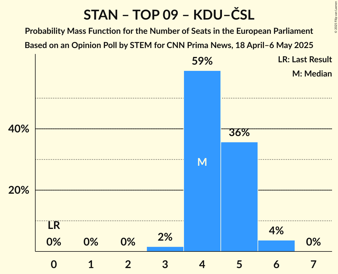 Seats Probability Mass Function Graph with seats probability mass function not yet produced