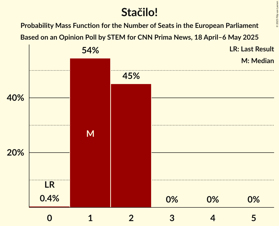 Seats Probability Mass Function Graph with seats probability mass function not yet produced
