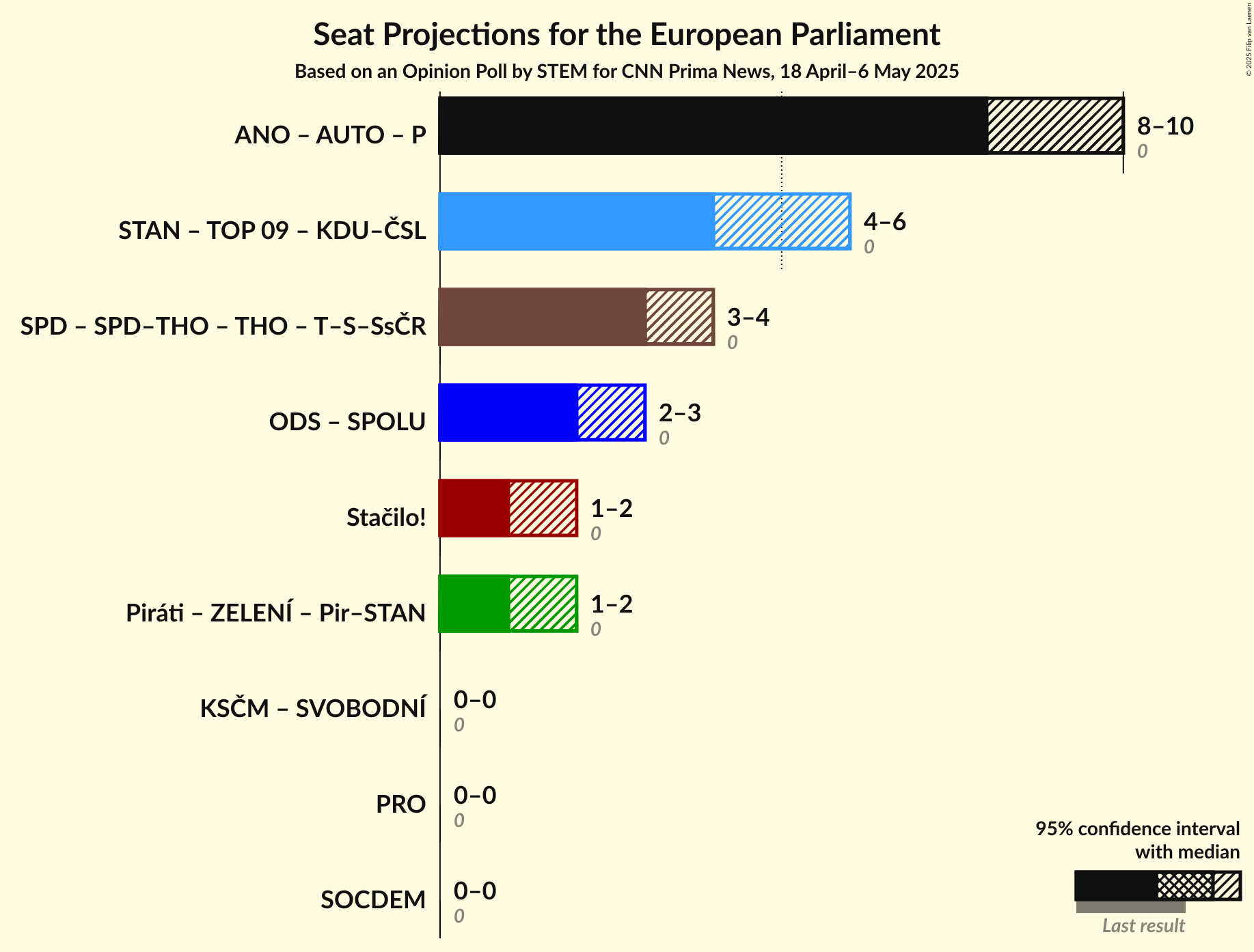Coalitions Seats Graph with coalitions seats not yet produced