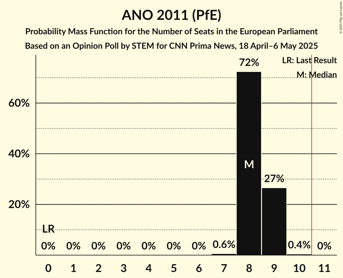 Seats Probability Mass Function Graph with seats probability mass function not yet produced