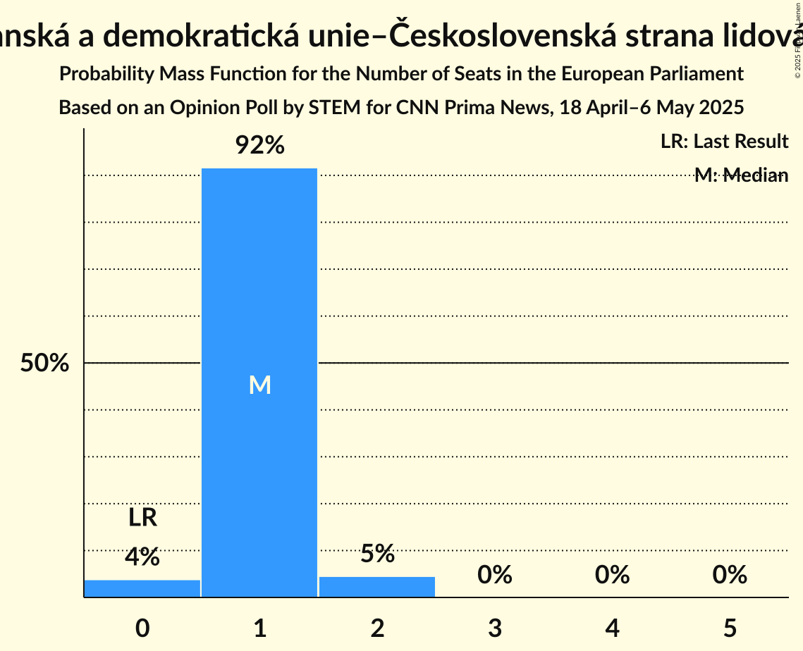 Seats Probability Mass Function Graph with seats probability mass function not yet produced