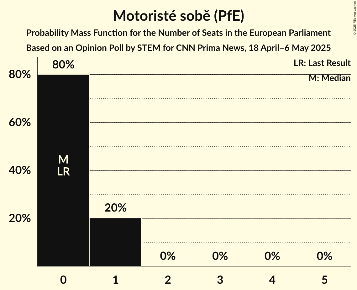 Seats Probability Mass Function Graph with seats probability mass function not yet produced