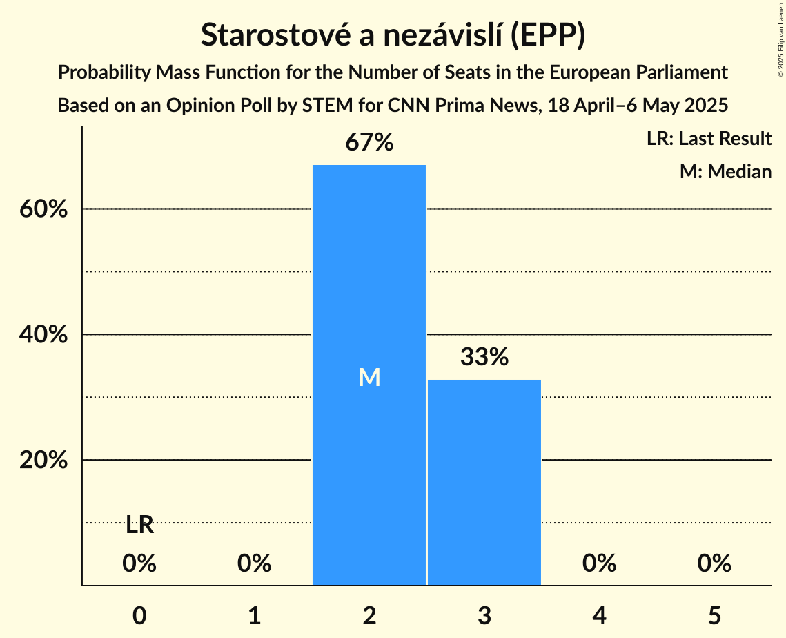 Seats Probability Mass Function Graph with seats probability mass function not yet produced
