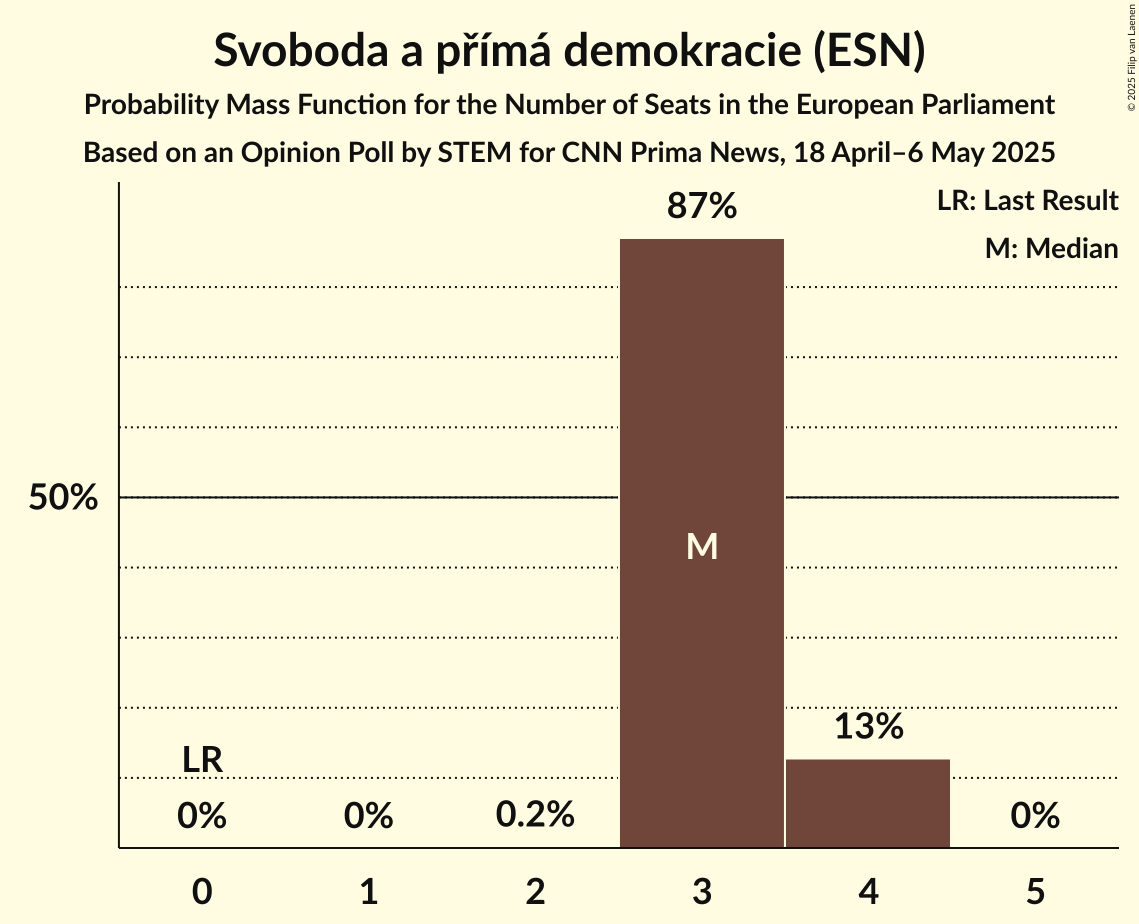 Seats Probability Mass Function Graph with seats probability mass function not yet produced