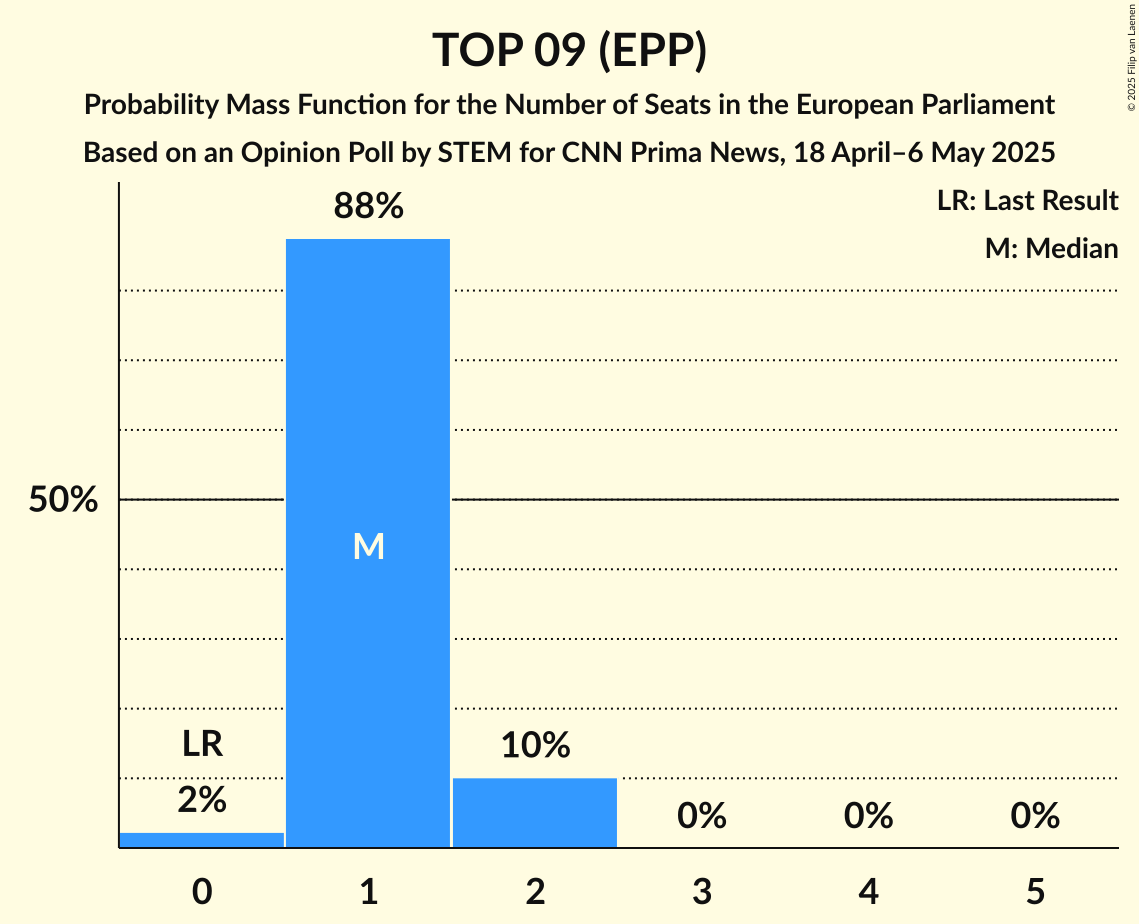 Seats Probability Mass Function Graph with seats probability mass function not yet produced