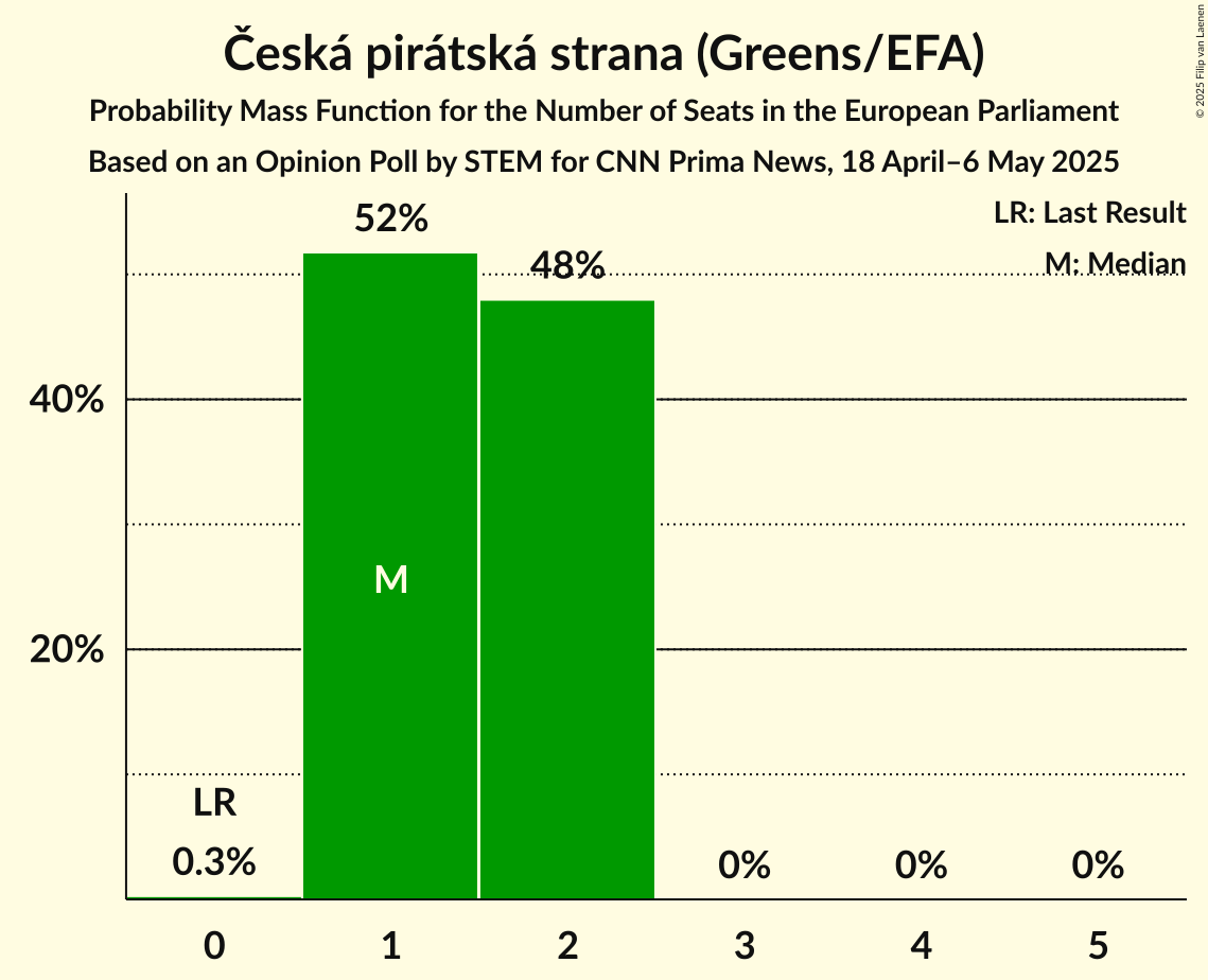 Seats Probability Mass Function Graph with seats probability mass function not yet produced