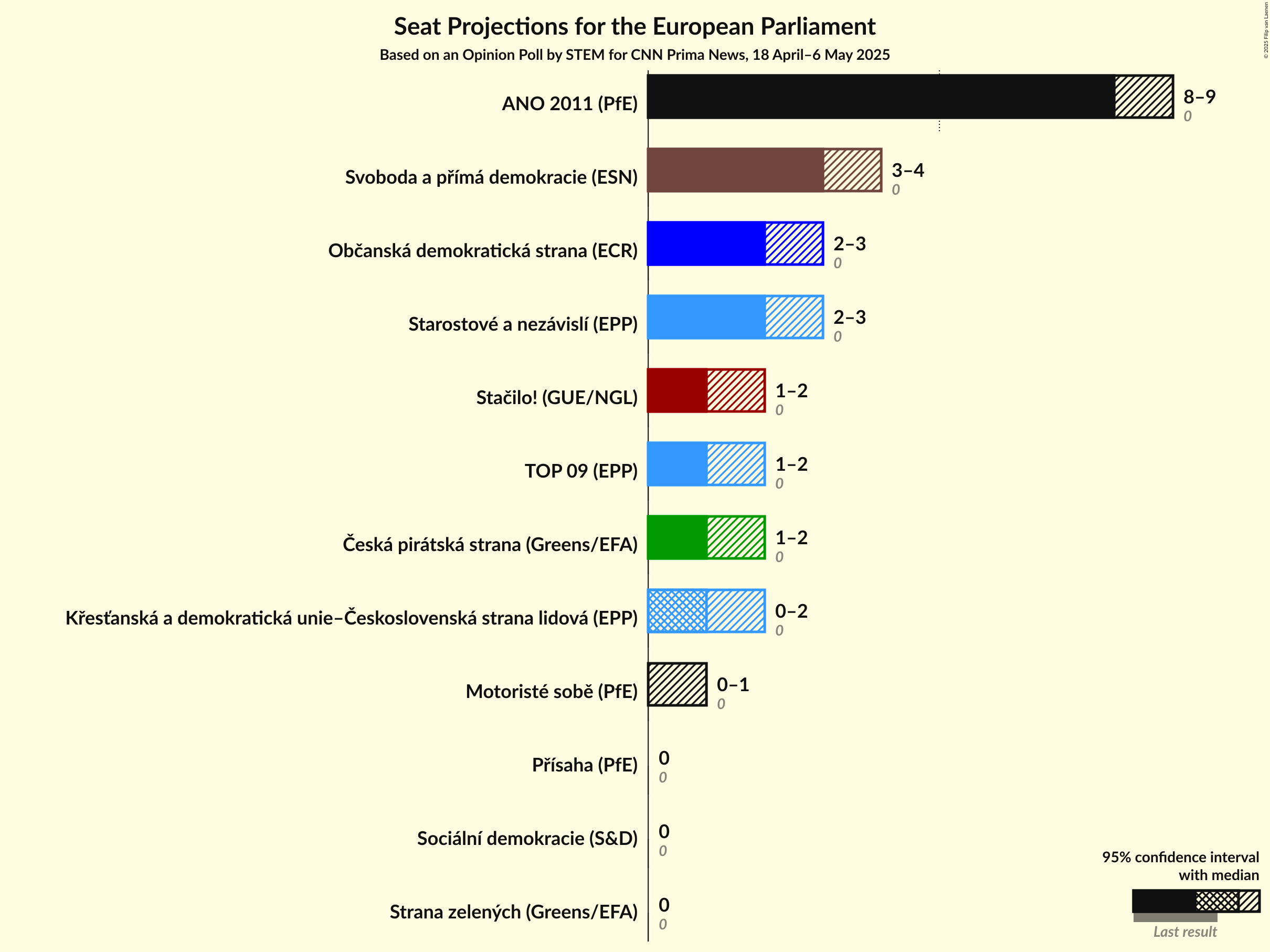 Seats Graph with seats not yet produced