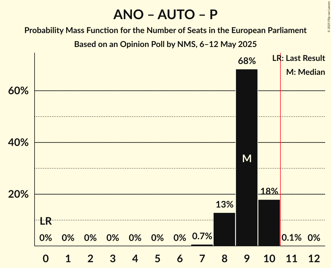 Seats Probability Mass Function Graph with seats probability mass function not yet produced