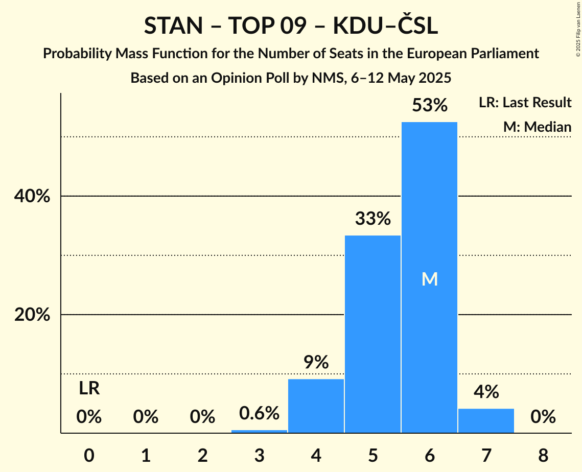 Seats Probability Mass Function Graph with seats probability mass function not yet produced