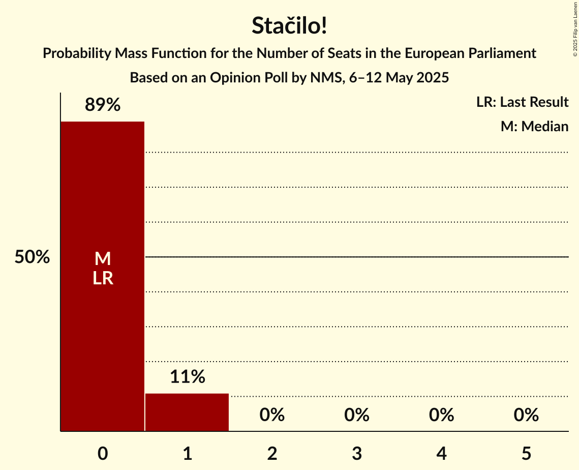 Seats Probability Mass Function Graph with seats probability mass function not yet produced