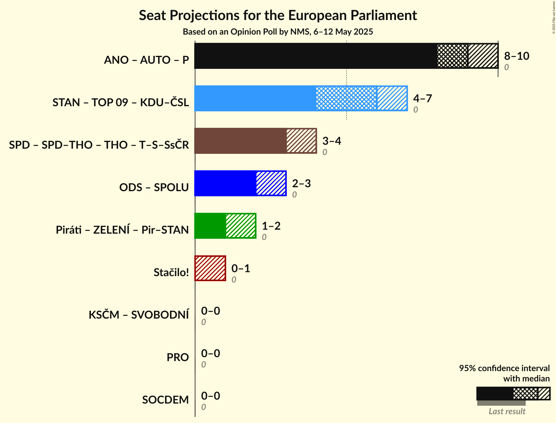 Coalitions Seats Graph with coalitions seats not yet produced