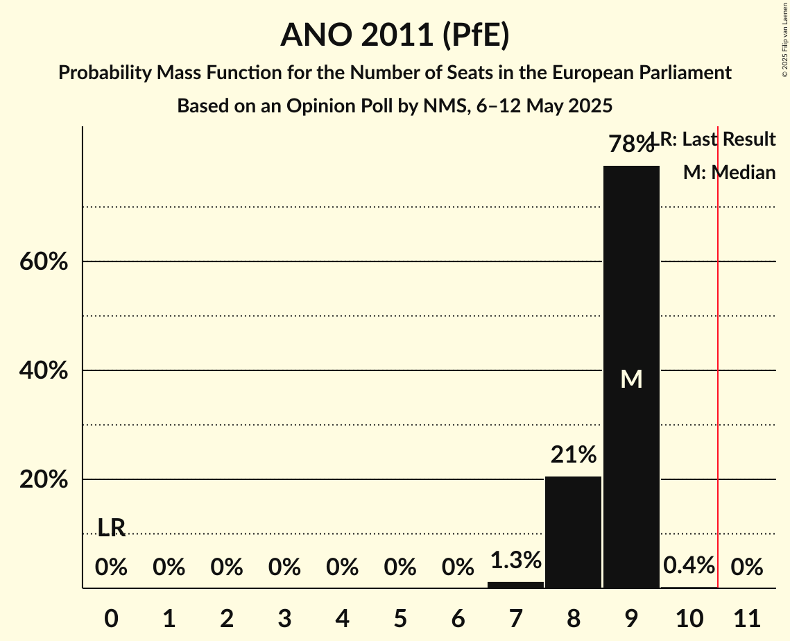 Seats Probability Mass Function Graph with seats probability mass function not yet produced