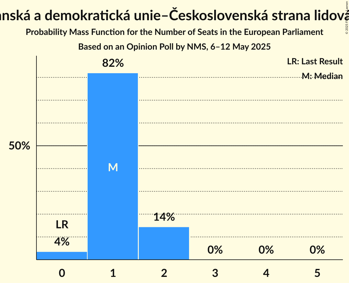 Seats Probability Mass Function Graph with seats probability mass function not yet produced