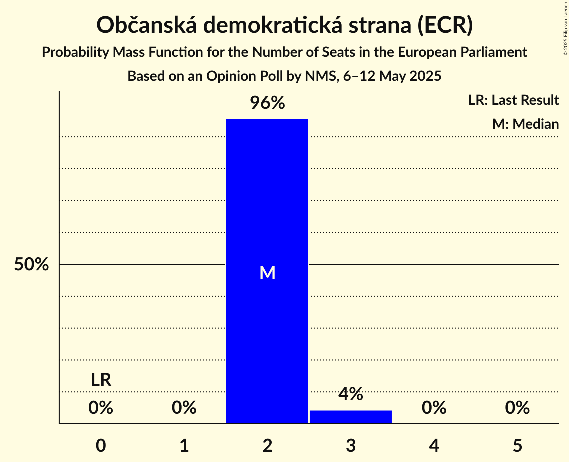 Seats Probability Mass Function Graph with seats probability mass function not yet produced