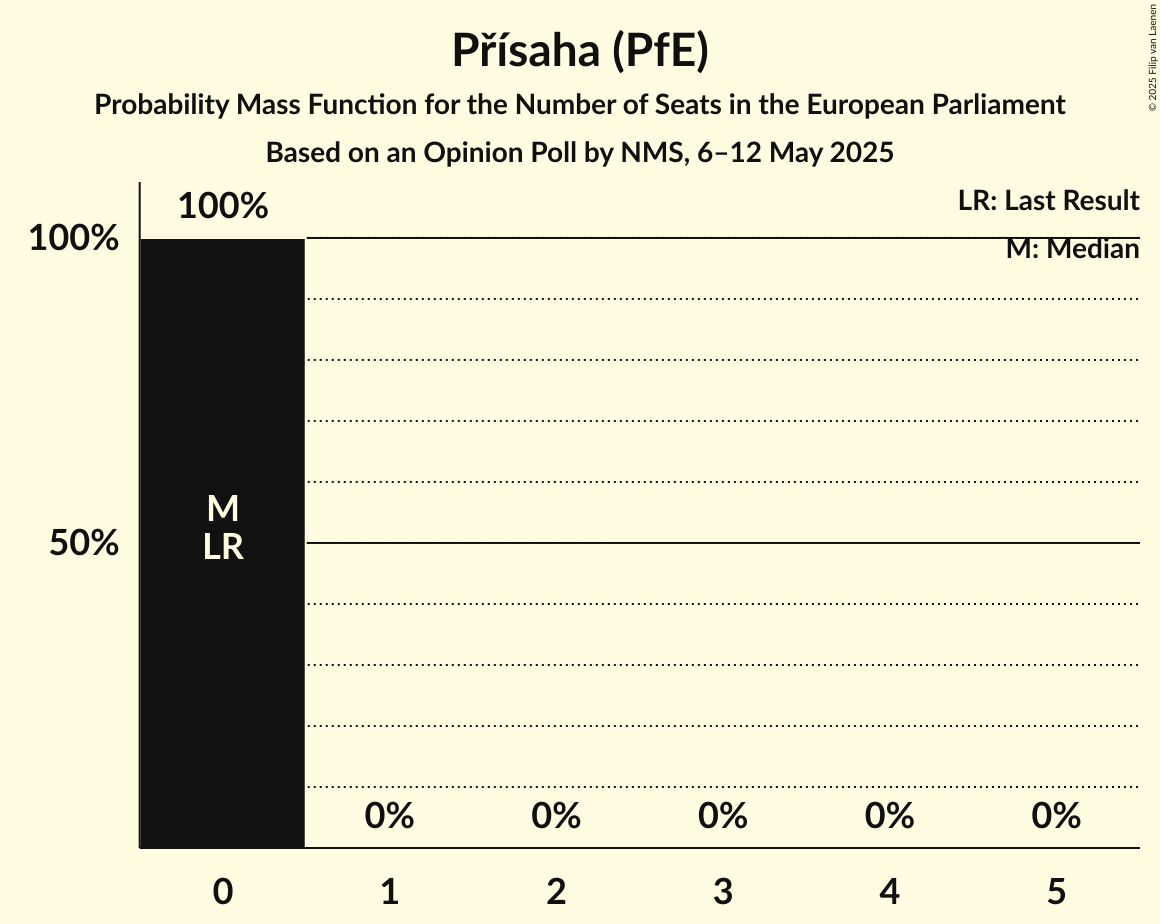 Seats Probability Mass Function Graph with seats probability mass function not yet produced