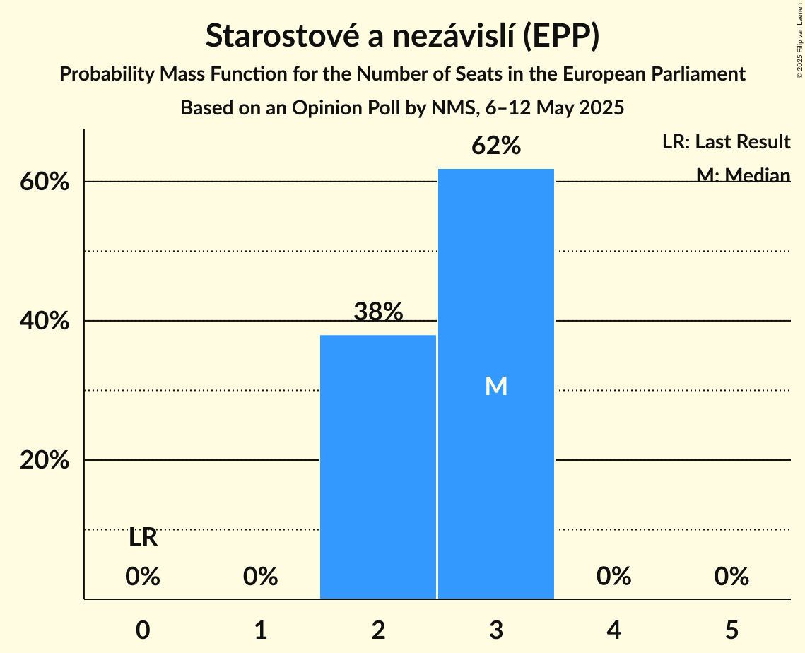 Seats Probability Mass Function Graph with seats probability mass function not yet produced