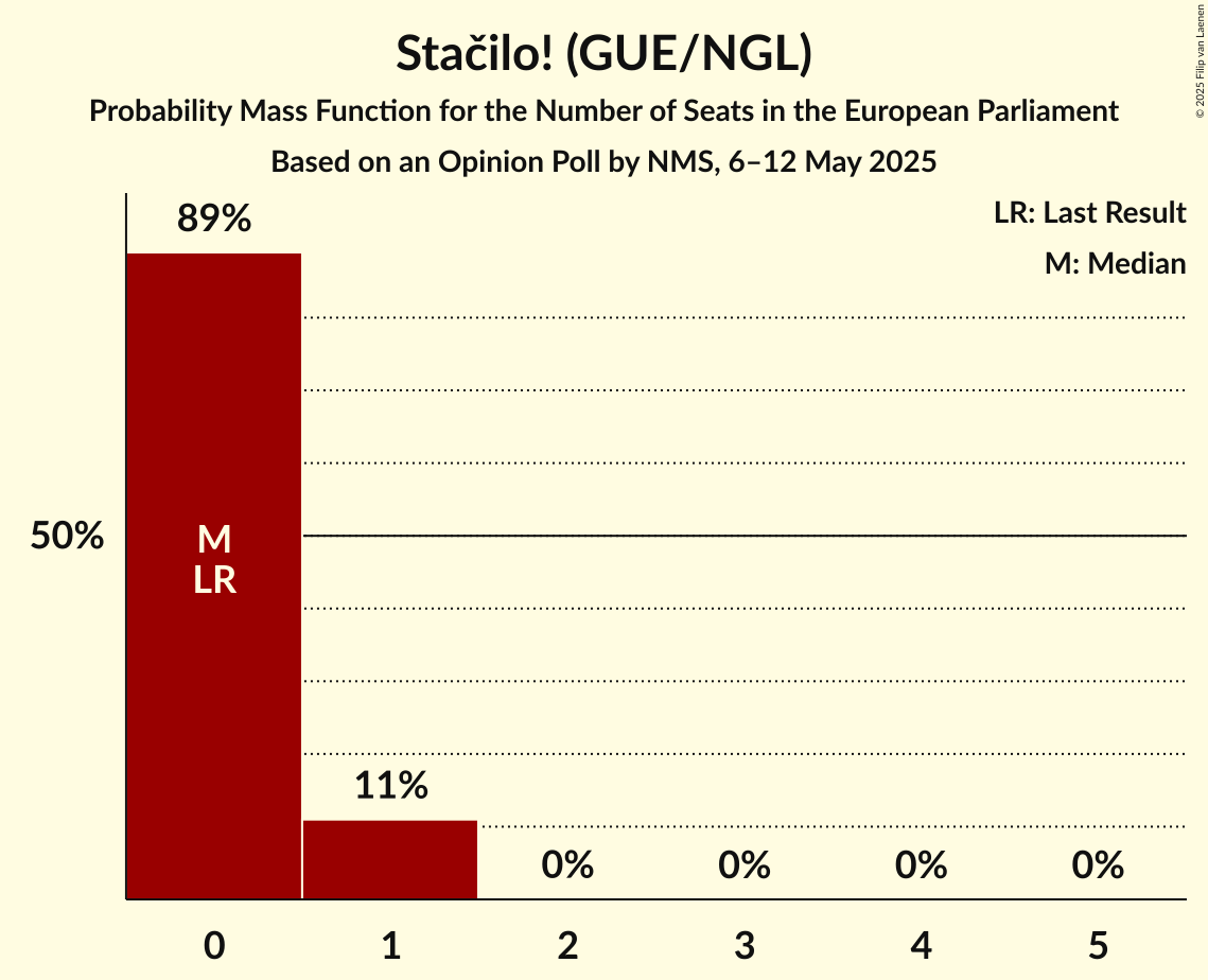 Seats Probability Mass Function Graph with seats probability mass function not yet produced