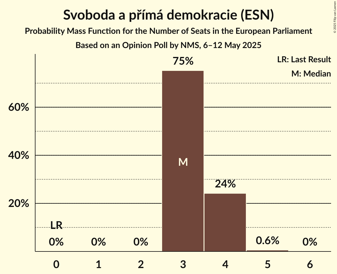 Seats Probability Mass Function Graph with seats probability mass function not yet produced