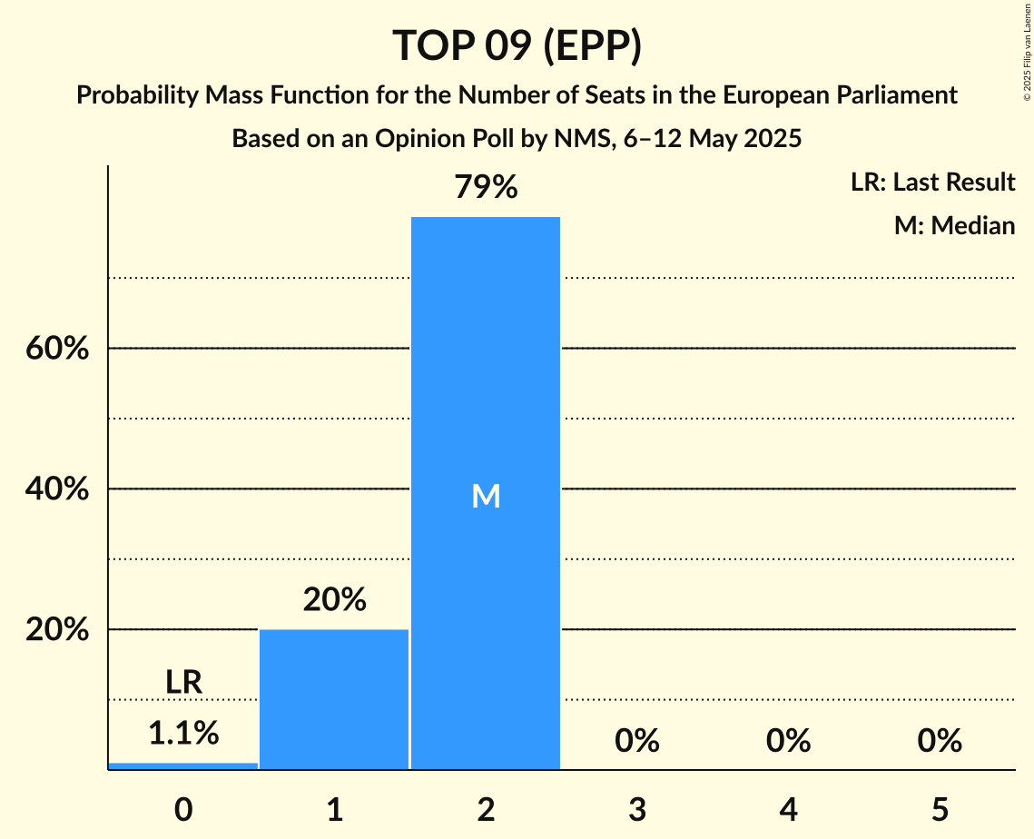 Seats Probability Mass Function Graph with seats probability mass function not yet produced