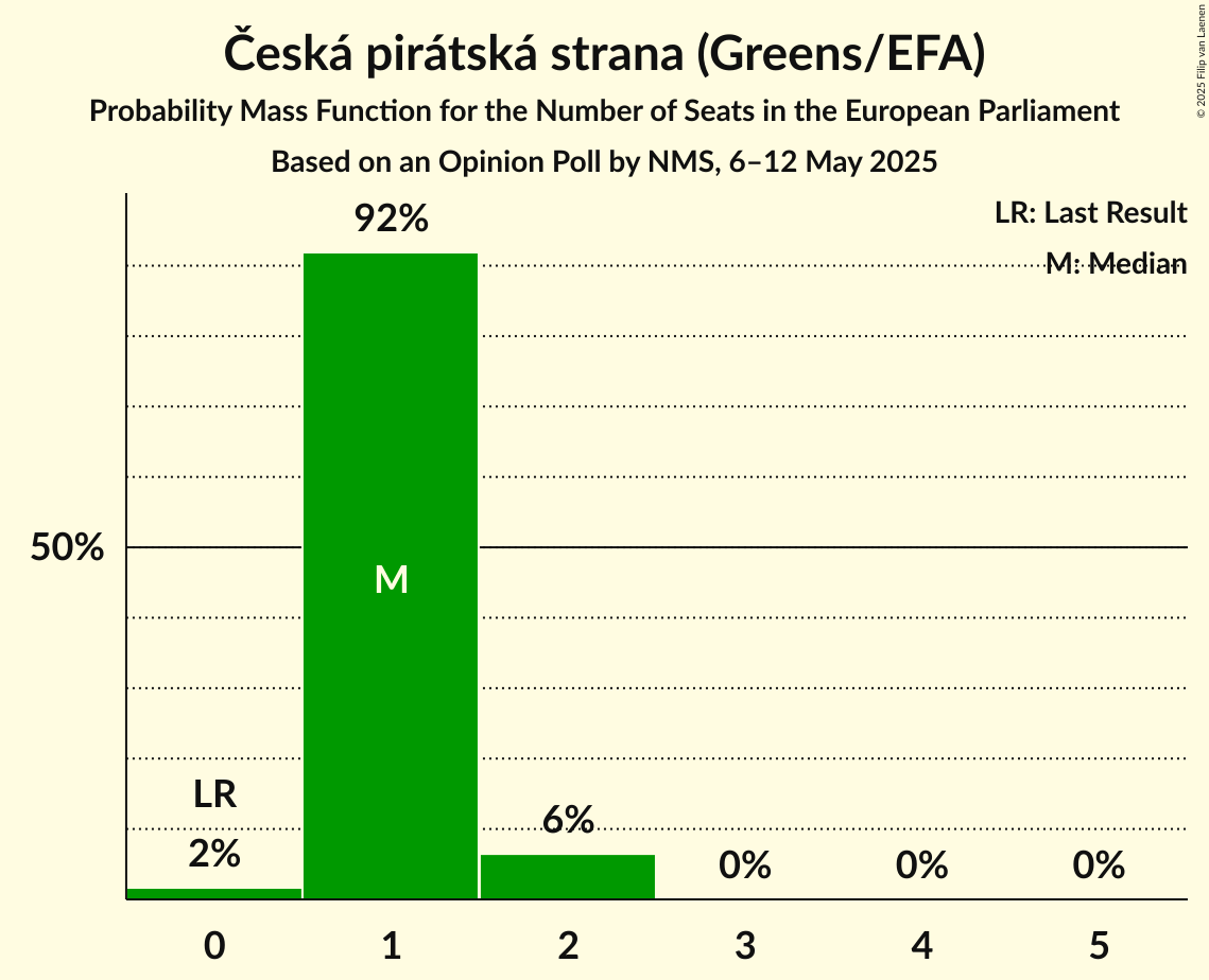 Seats Probability Mass Function Graph with seats probability mass function not yet produced