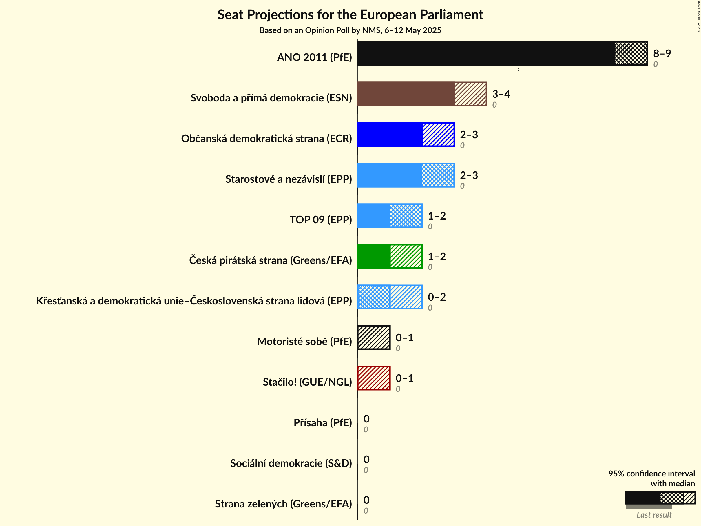 Seats Graph with seats not yet produced