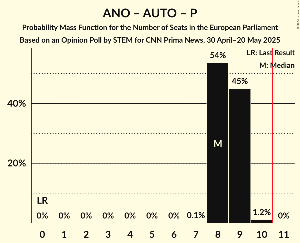 Seats Probability Mass Function Graph with seats probability mass function not yet produced