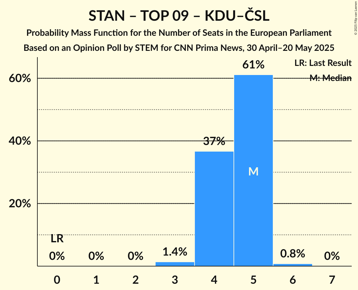 Seats Probability Mass Function Graph with seats probability mass function not yet produced