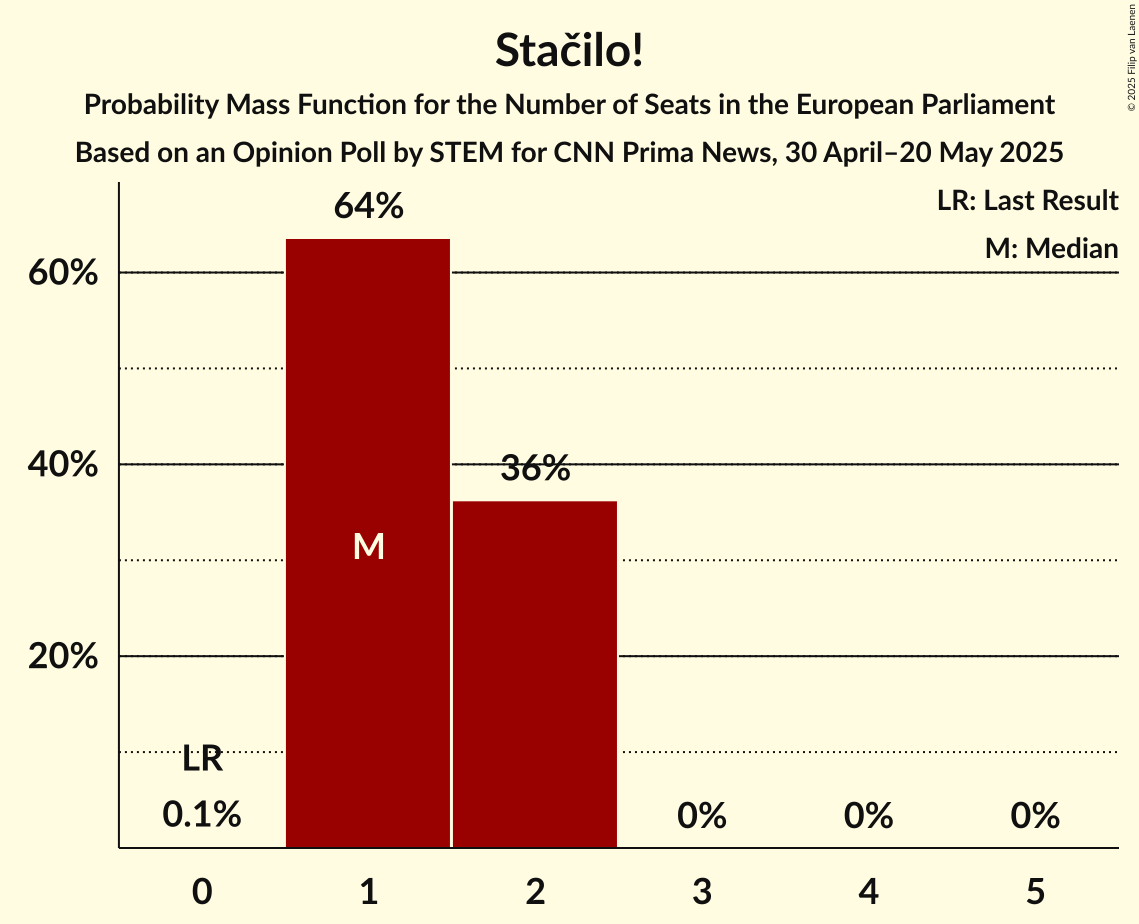 Seats Probability Mass Function Graph with seats probability mass function not yet produced