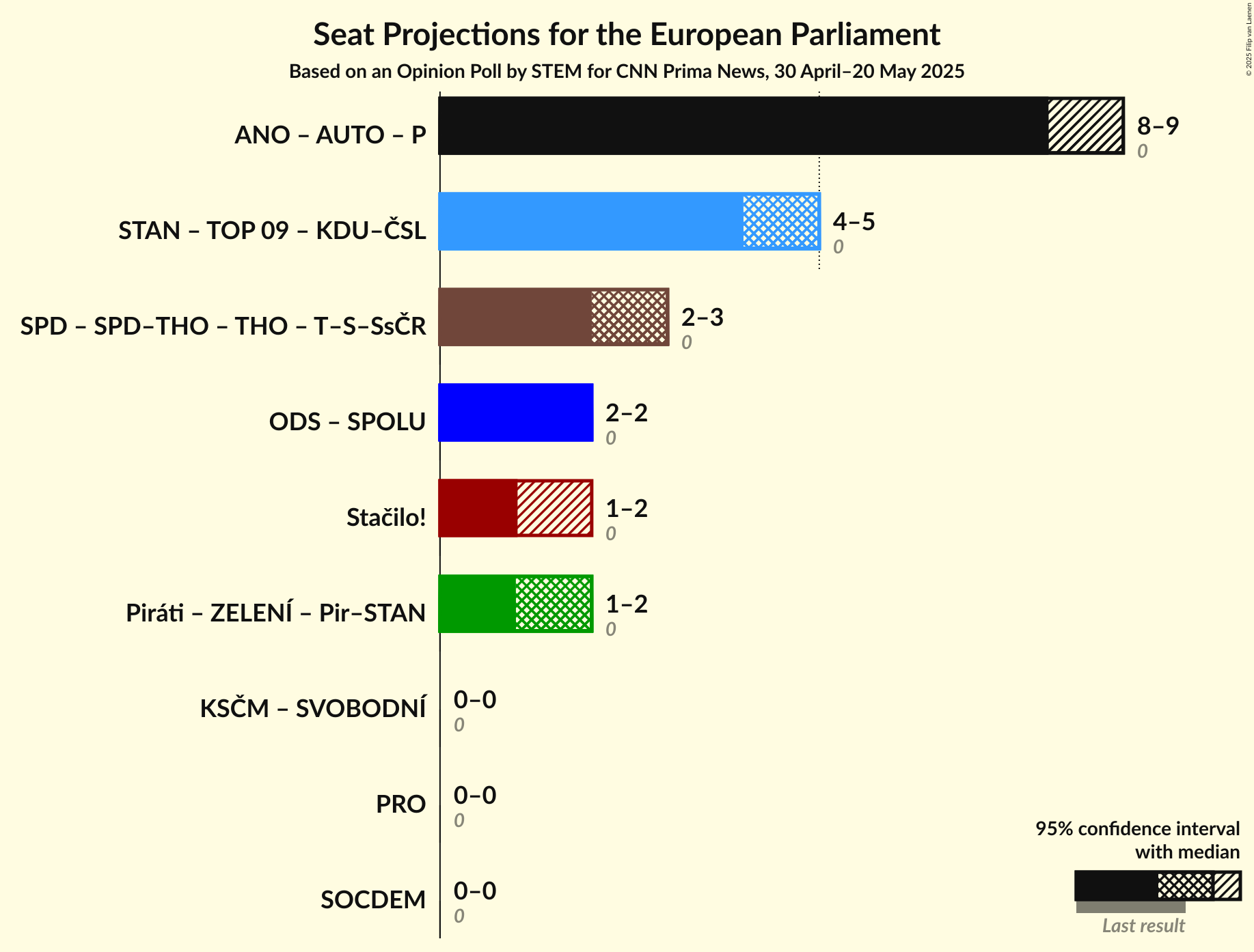 Coalitions Seats Graph with coalitions seats not yet produced