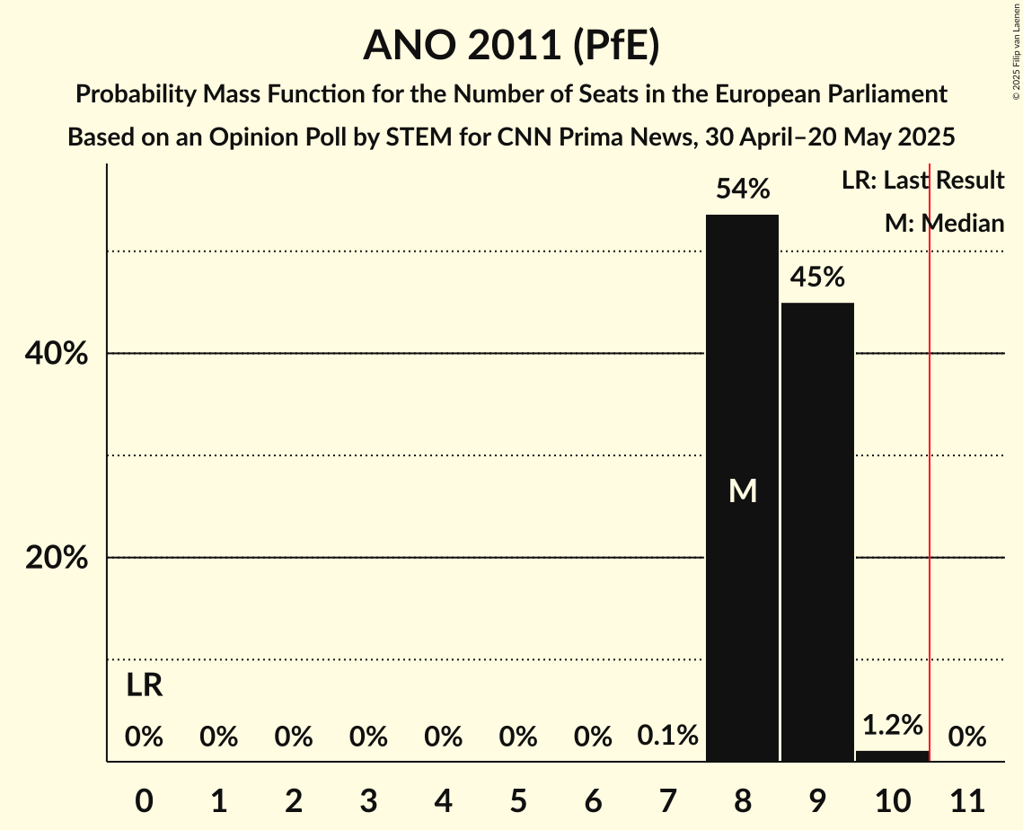 Seats Probability Mass Function Graph with seats probability mass function not yet produced