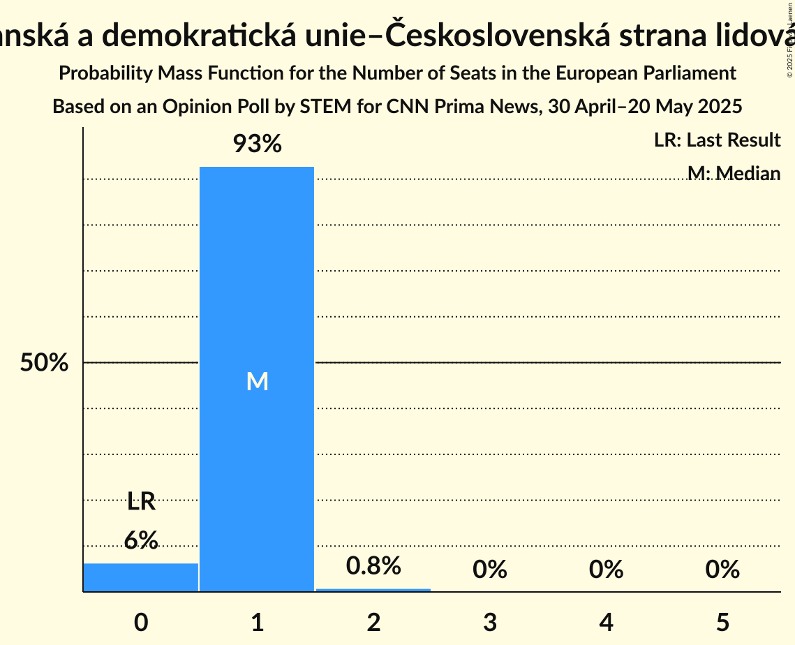 Seats Probability Mass Function Graph with seats probability mass function not yet produced
