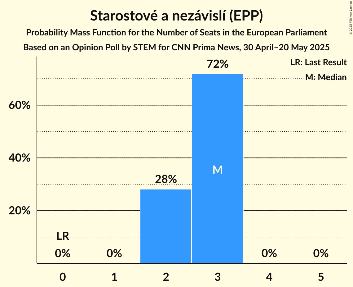 Seats Probability Mass Function Graph with seats probability mass function not yet produced