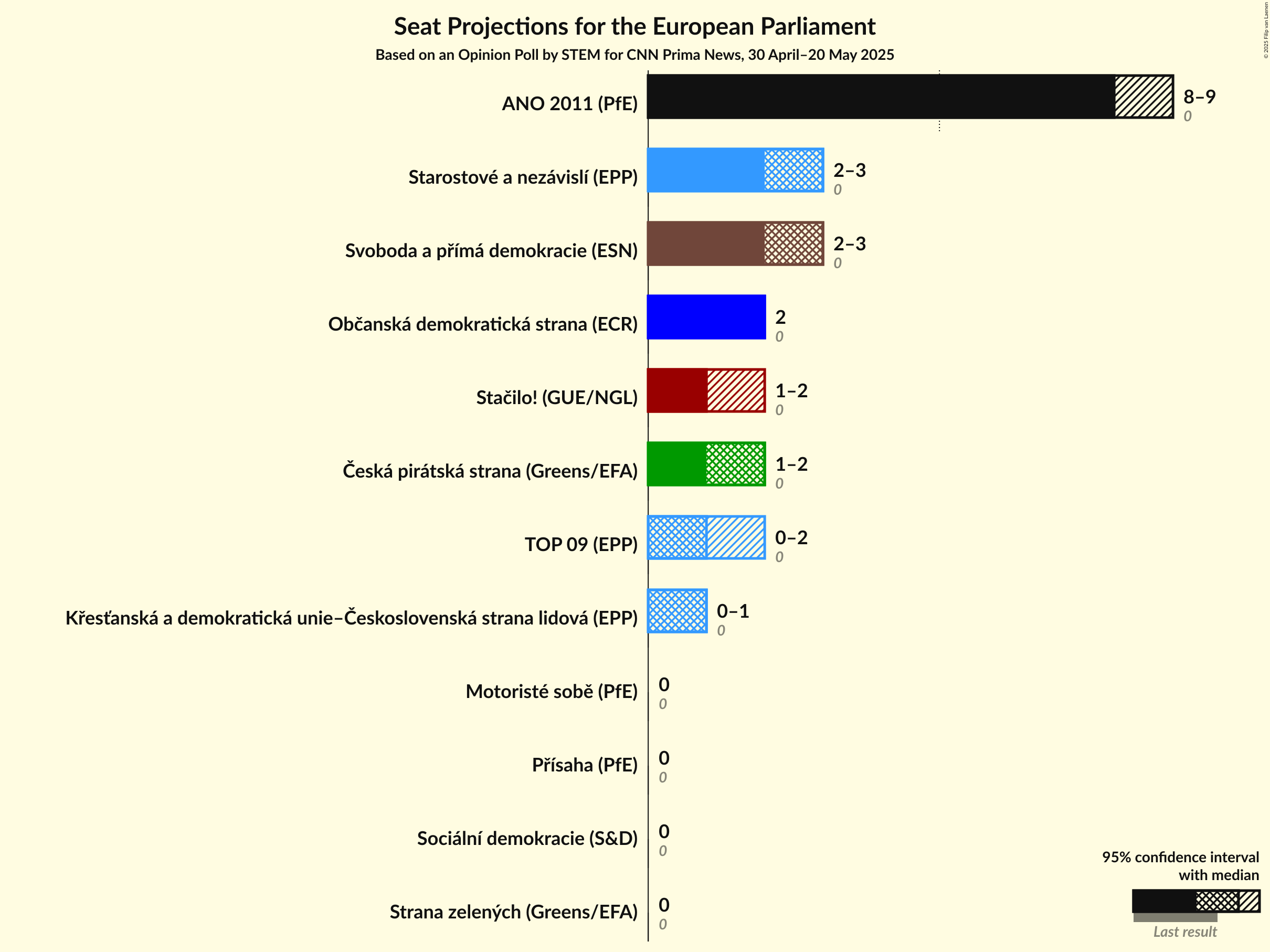 Seats Graph with seats not yet produced