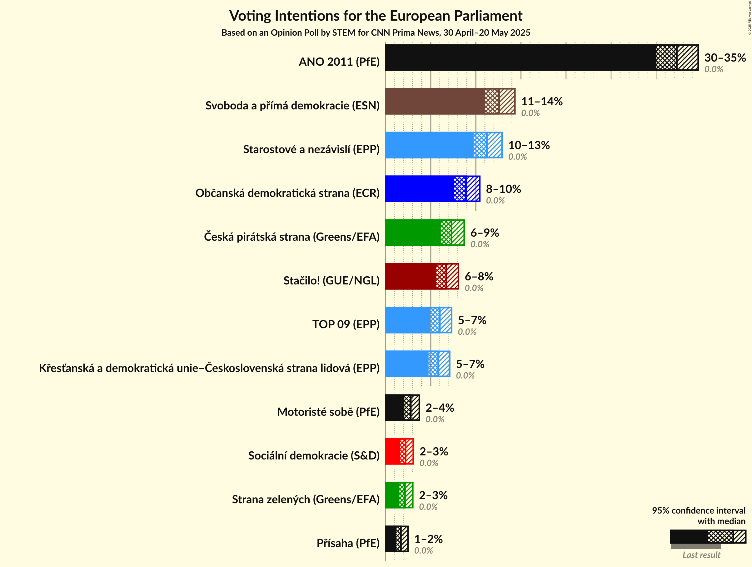 Voting Intentions Graph with voting intentions not yet produced