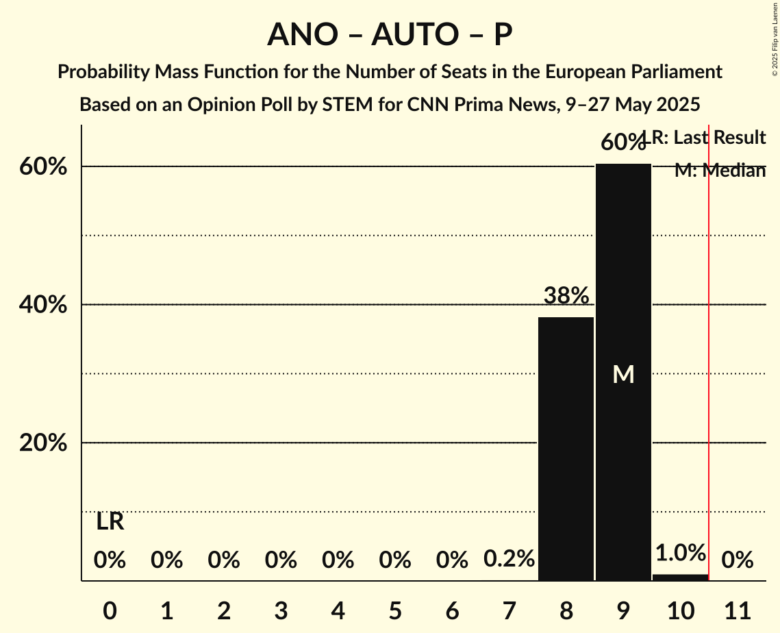 Seats Probability Mass Function Graph with seats probability mass function not yet produced