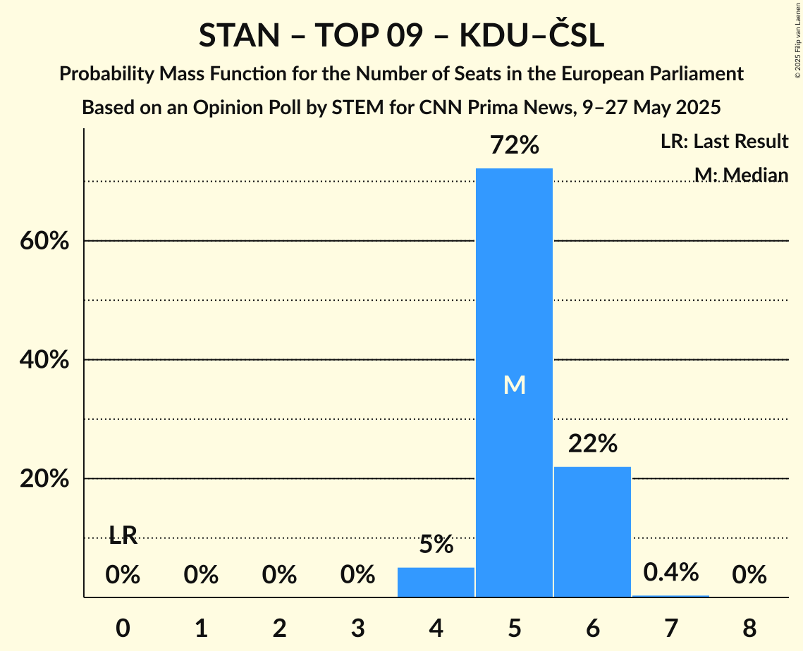 Seats Probability Mass Function Graph with seats probability mass function not yet produced