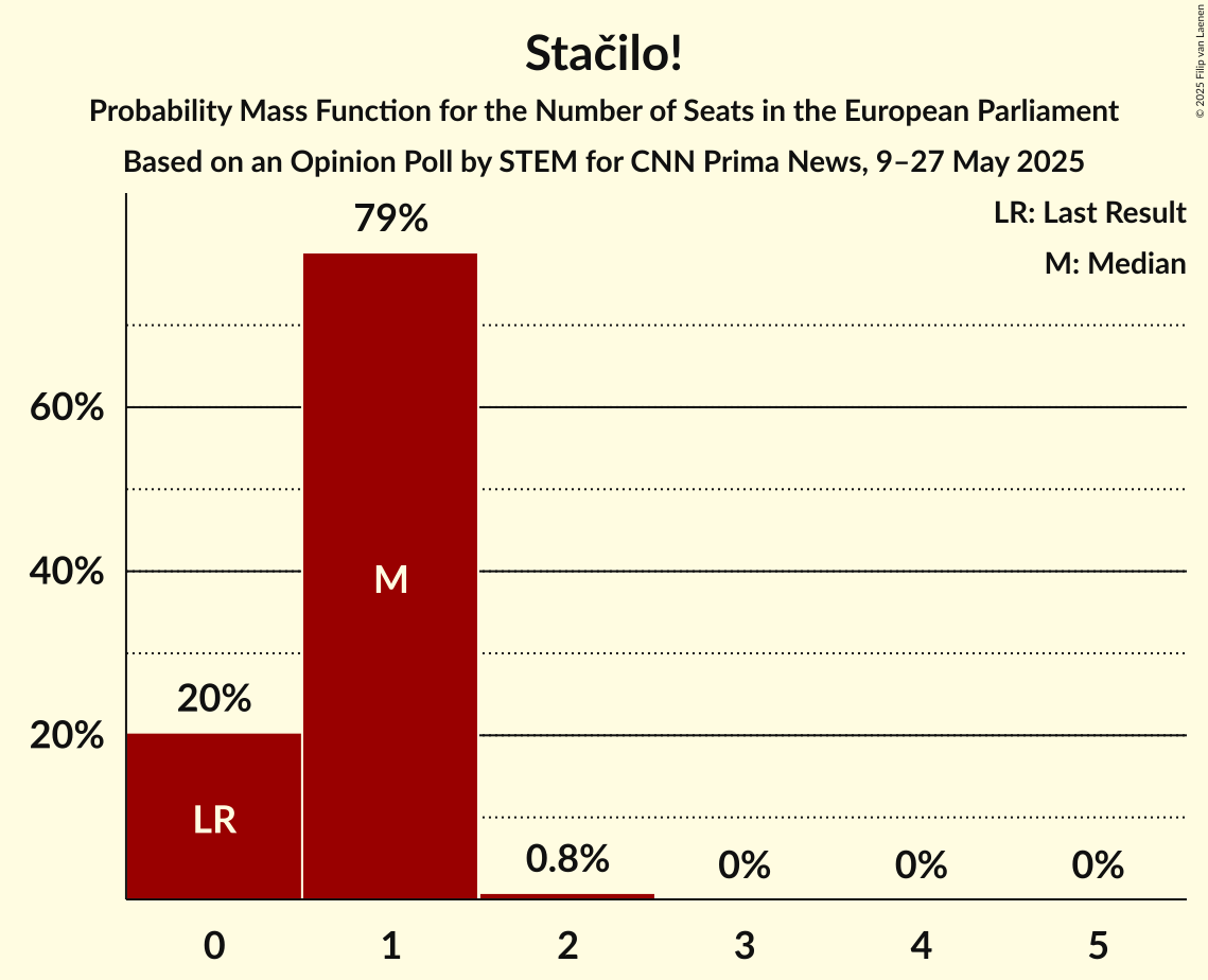 Seats Probability Mass Function Graph with seats probability mass function not yet produced
