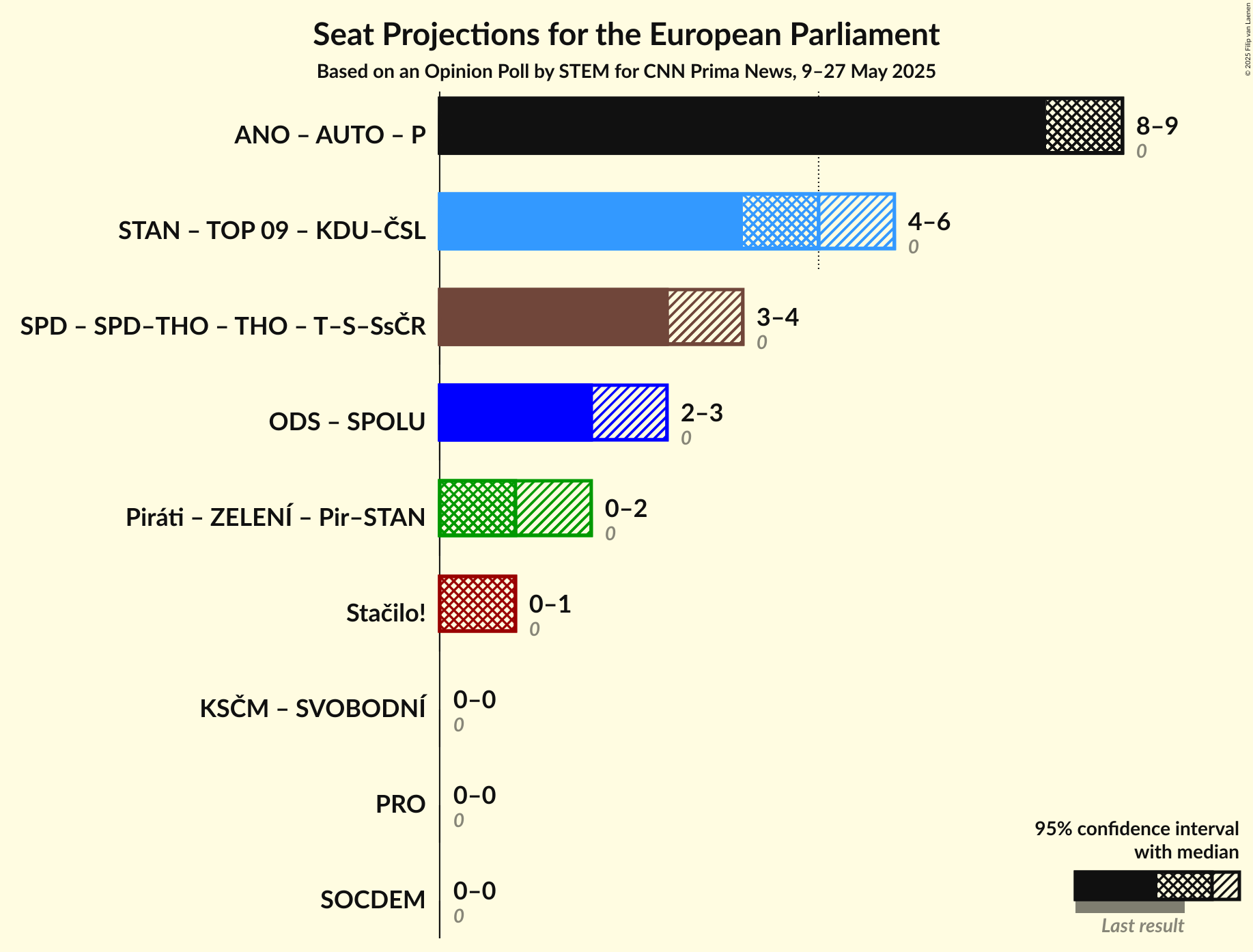 Coalitions Seats Graph with coalitions seats not yet produced