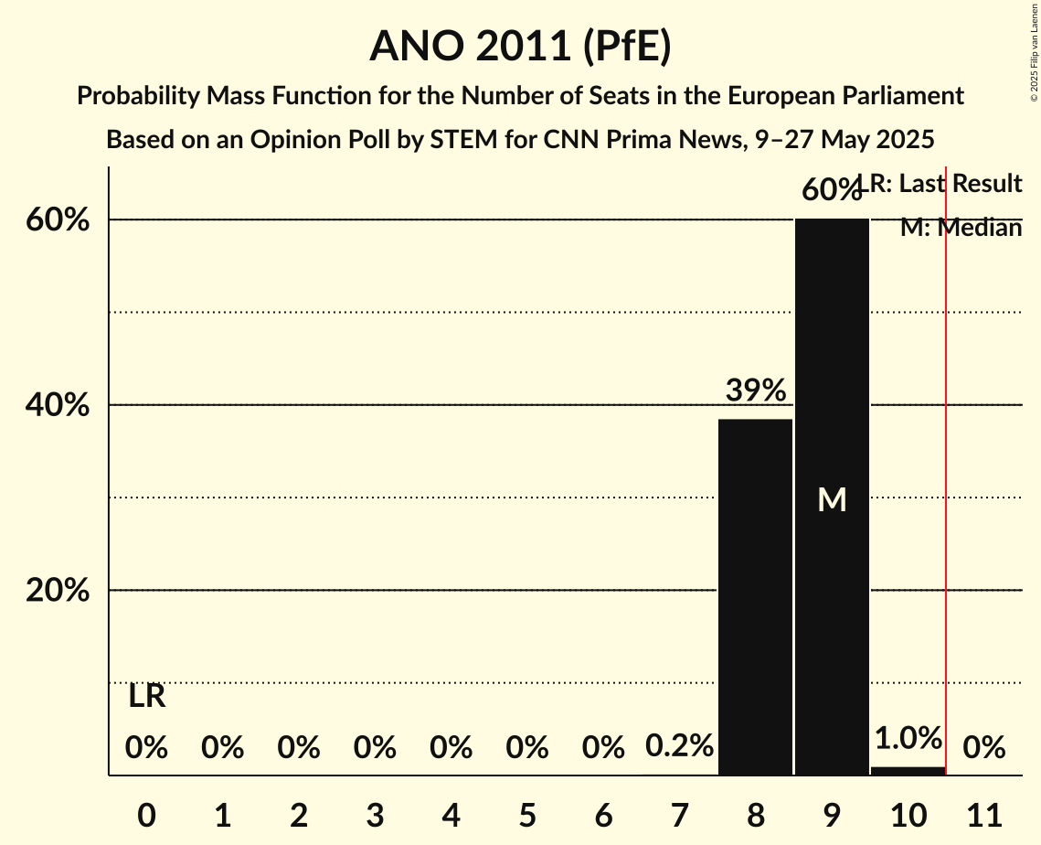 Seats Probability Mass Function Graph with seats probability mass function not yet produced